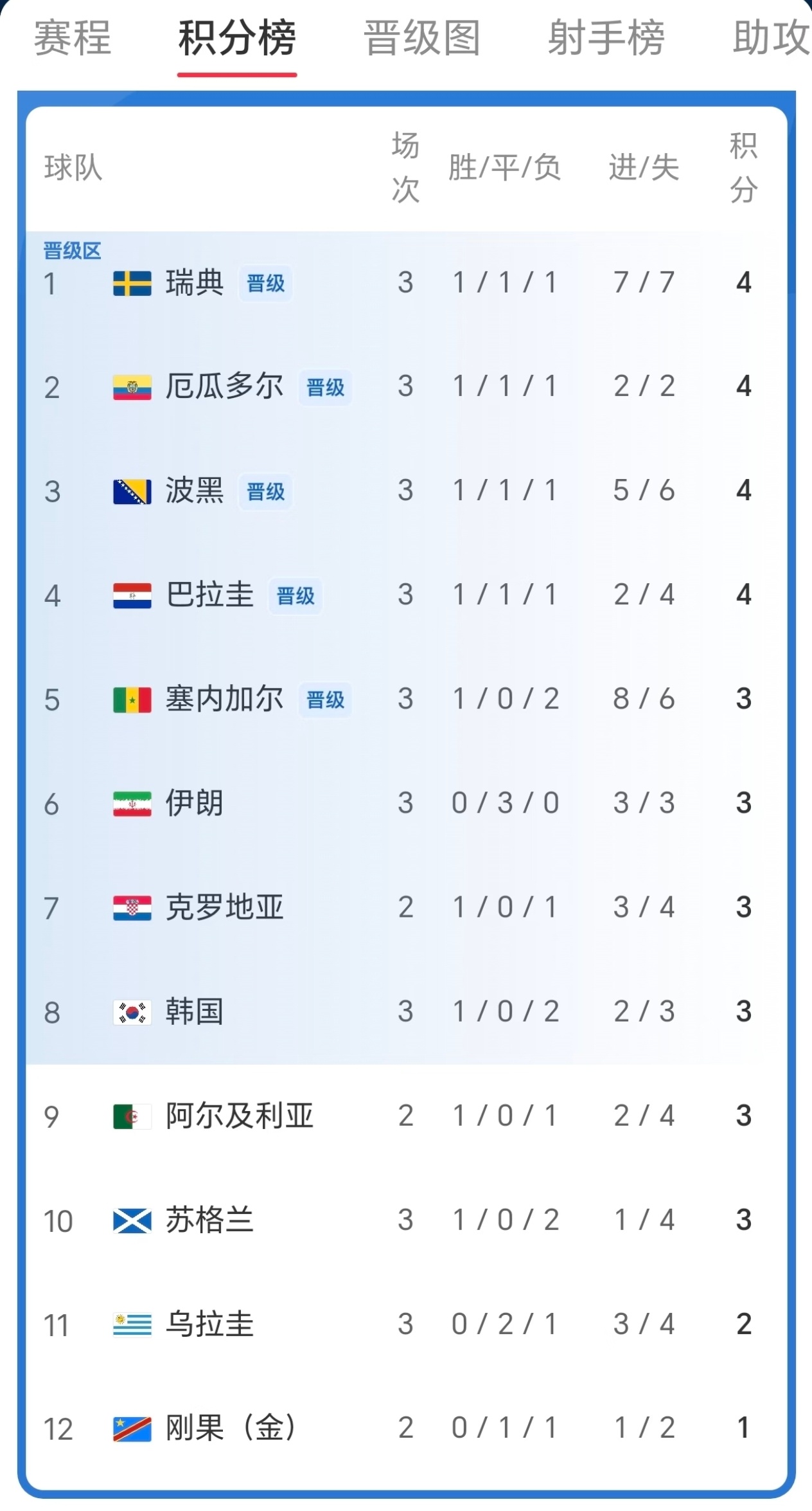 韩国濒临淘汰若民主刚果取胜韩国将被淘汰韩国队小组出线形势…基本无望…❌🇭🇷克