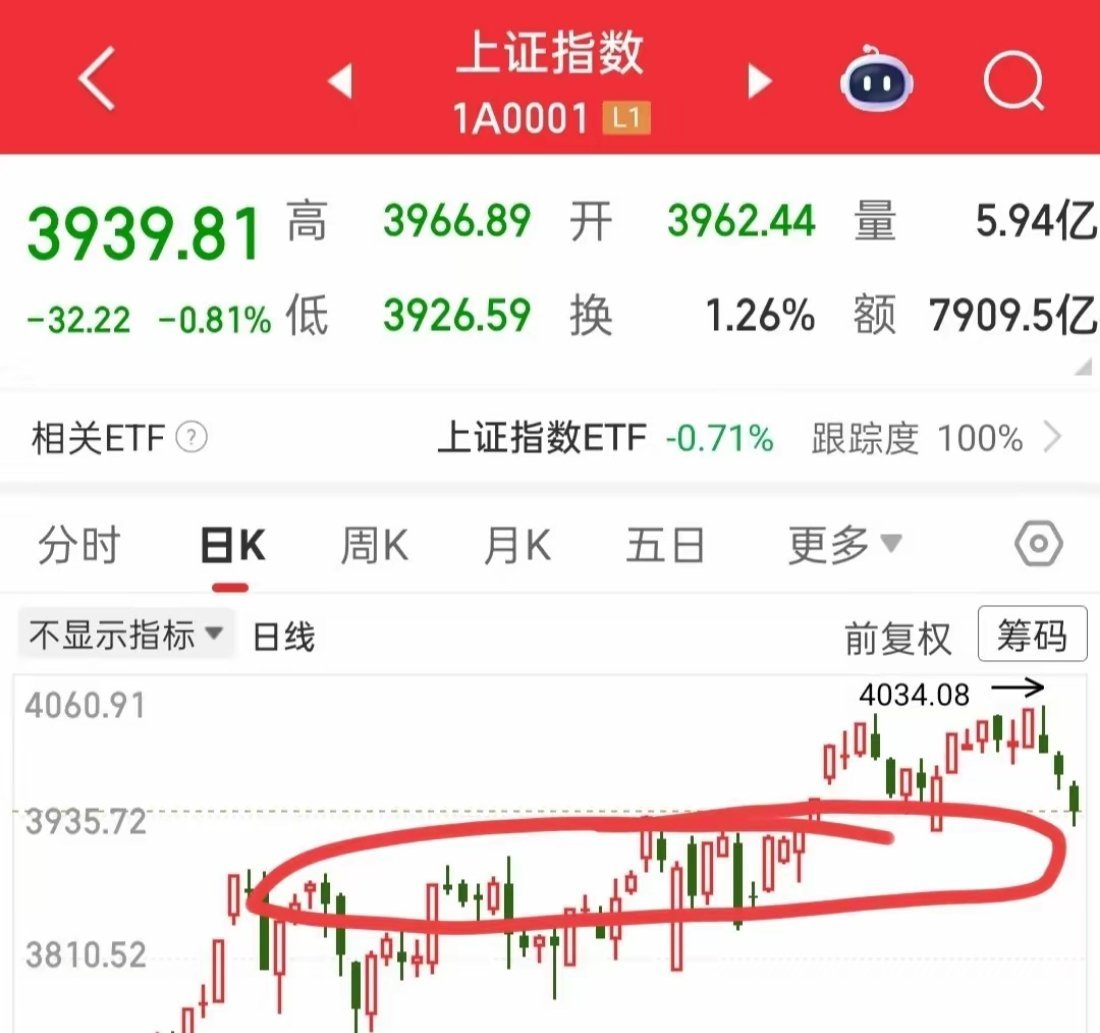 明天大盘会高开反弹，反弹到哪里就不知道了，那就要看看会不会放量了，拉升放量就会突