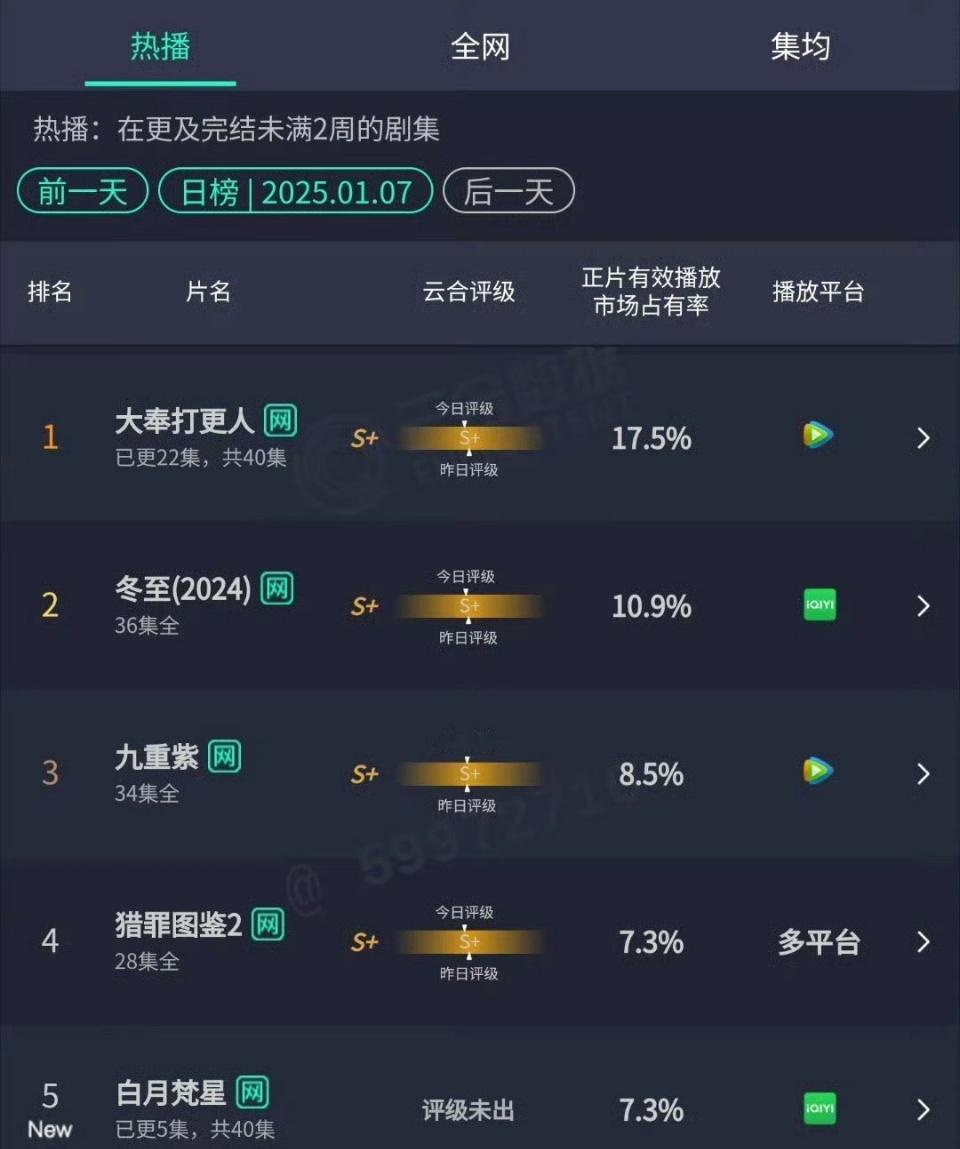 昨日云合已出第一还是王鹤棣的大奉打更人17.5%白鹿白月梵星7.3%杨紫国色芳华