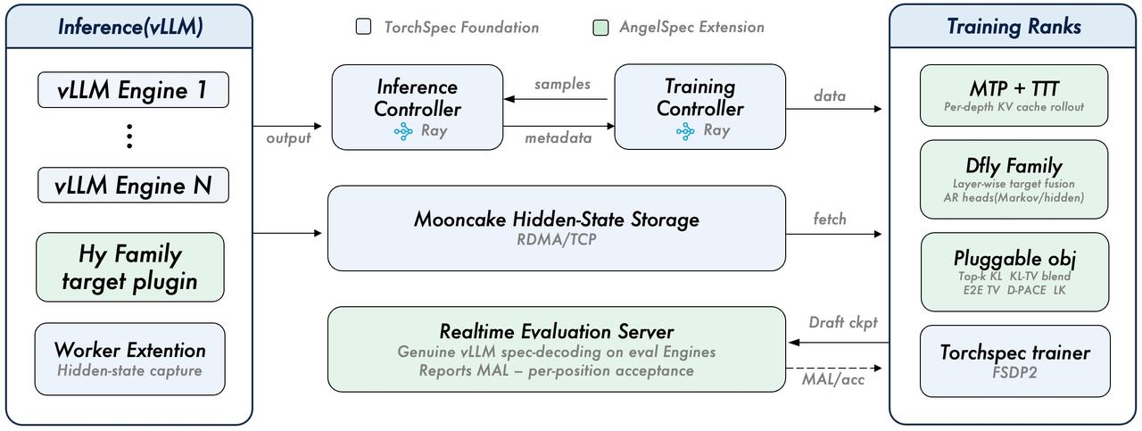 【腾讯开源AngelSpec：打破大模型推理成本瓶颈的工具箱】腾讯混元团队近日开