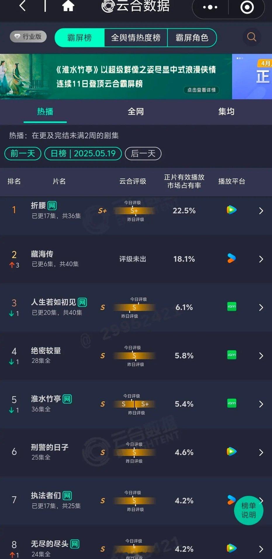 折腰藏海传 5.19云合 折腰22.5 % 藏海传 18.1 % ​​​
