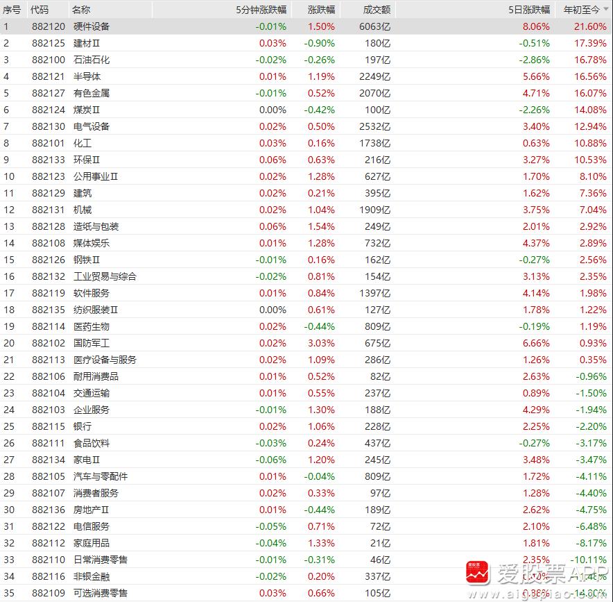 刚看了下今年各大板块的涨跌幅，排名第一硬件设备+21.6%，第二第三的半导体、有