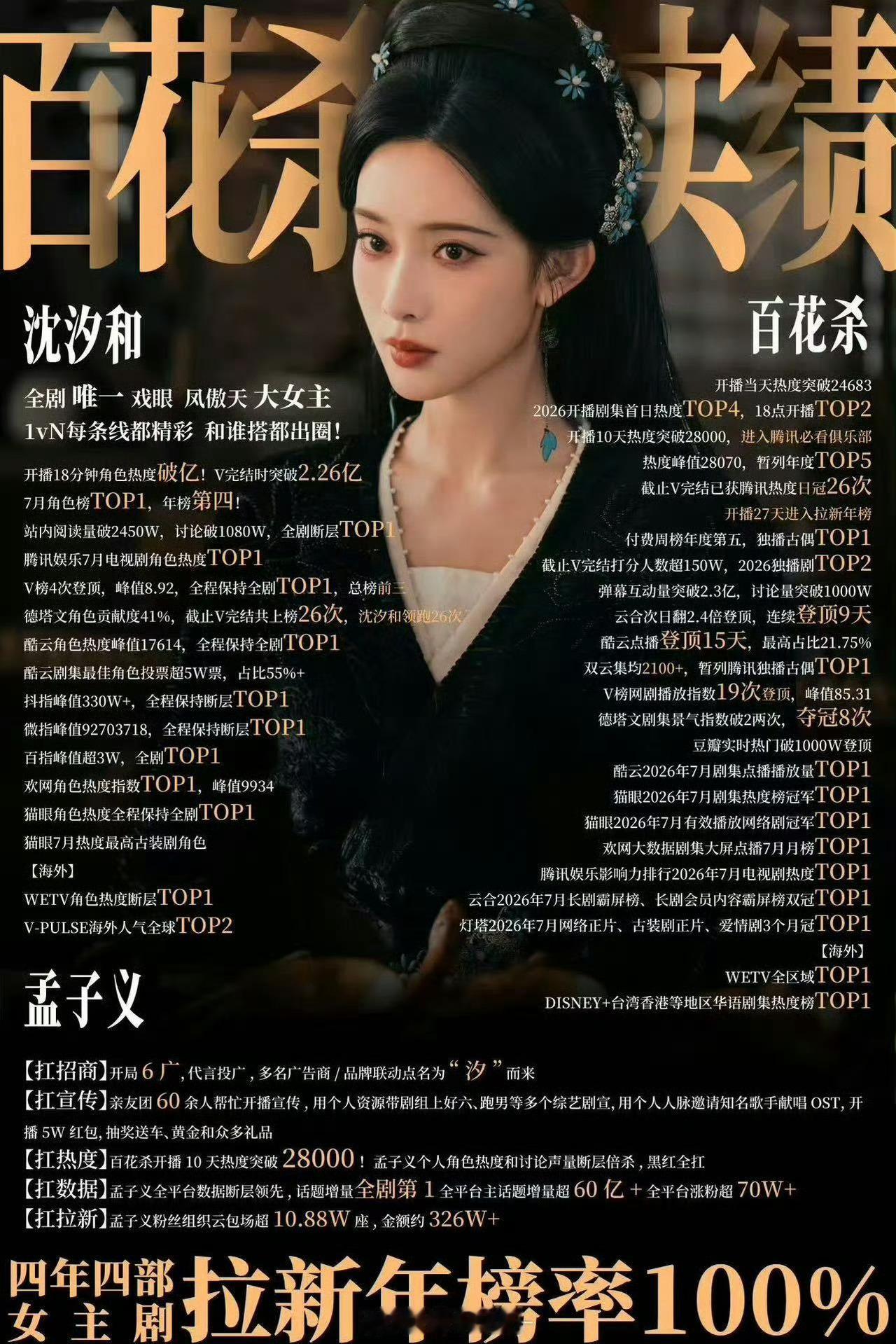 孟子义百花杀暑期剧集角色TOP1沈汐和火爆整个暑期！用演技撑起大女主，角色热度登