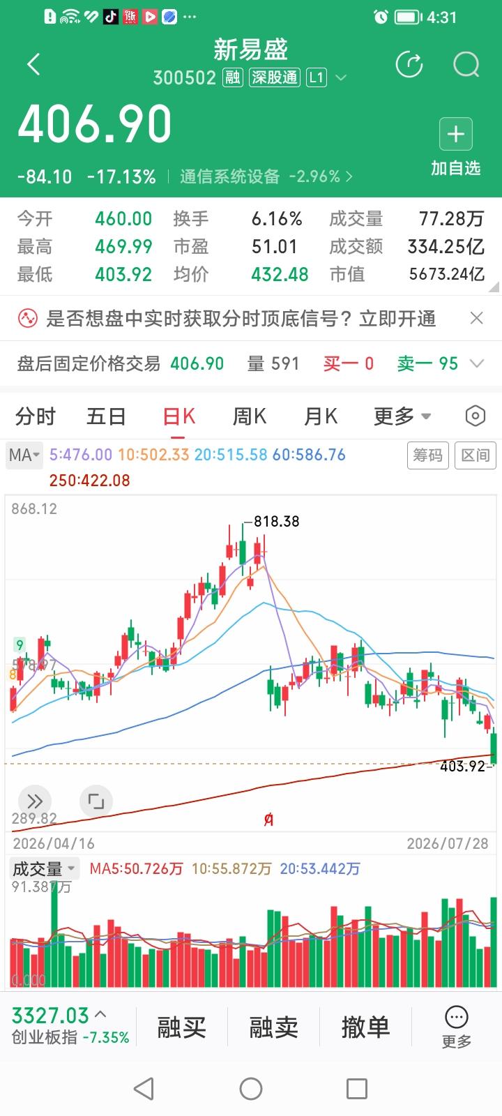 完犊子了，没想到“易中天”的大长阴来的这么突然且暴力！
新易盛收盘大跌17.13