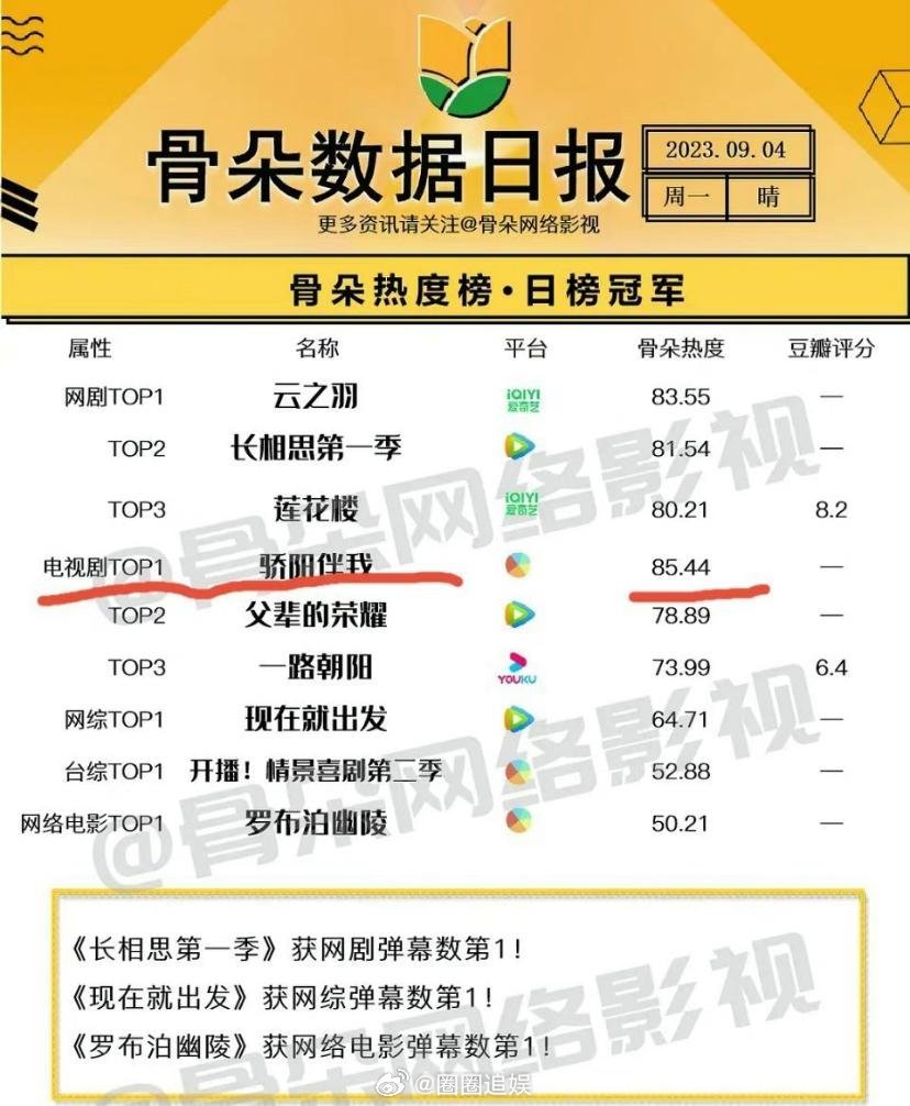 热度不输顶流，《云之羽》虞书欣能赢肖战，底气是什么？由于暑假鹅厂的《长相思》数据