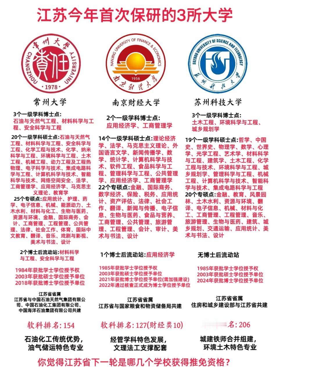 江苏这3所大学，今年终于能保研了！
 
江苏高校圈今年藏着个挺实在的好变化：常州