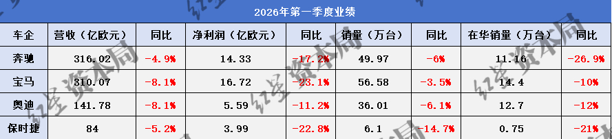 【BBA、保时捷一季度业绩集体承压，核心数据全面下滑，在华销量大幅回撤】#奔驰保