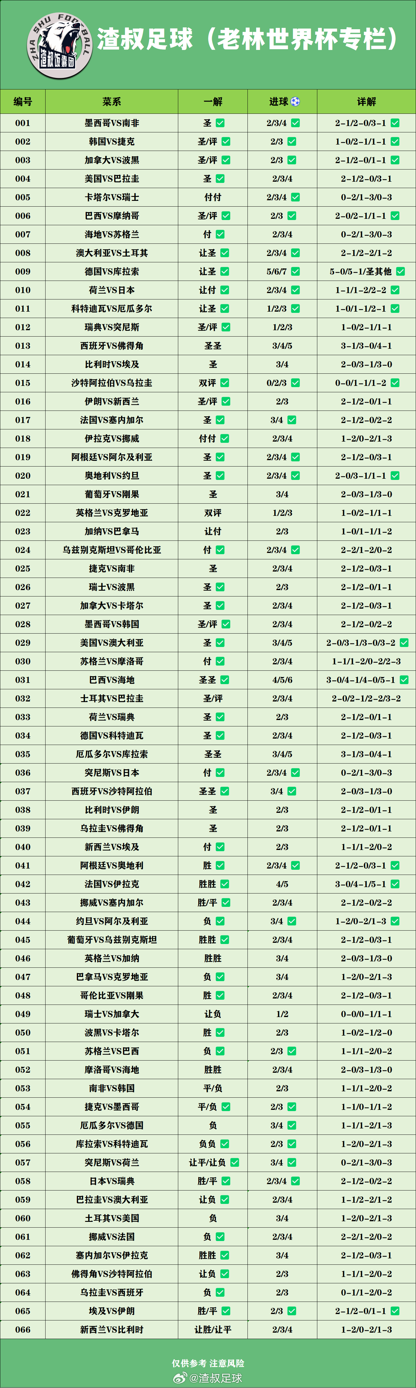 美加墨世界杯期间，我和群里面一些兄弟们都会给大家分享一些内容左边是我的，右边是老