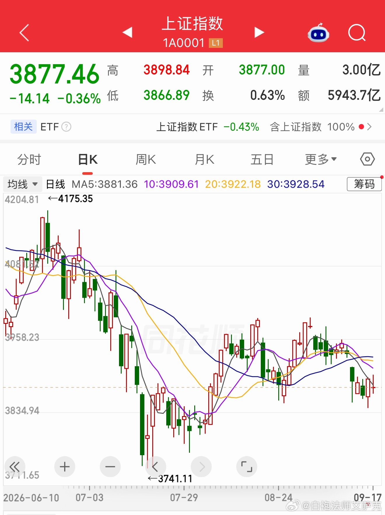 最近某些红利基金跌老凶了。所以我又开始买了。为什么呢？之前不是大跌了一波么？你们