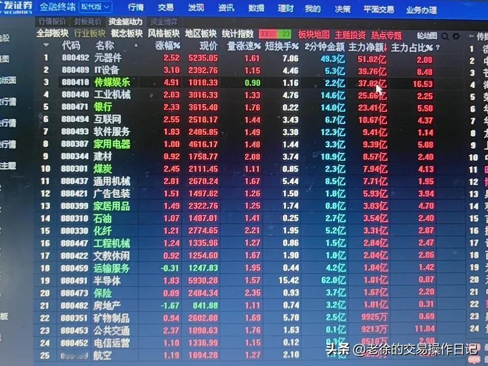 个人实盘日记
 
今天A股低开高走，收光头光脚中阳线。个股涨跌比大致3:2，涨停