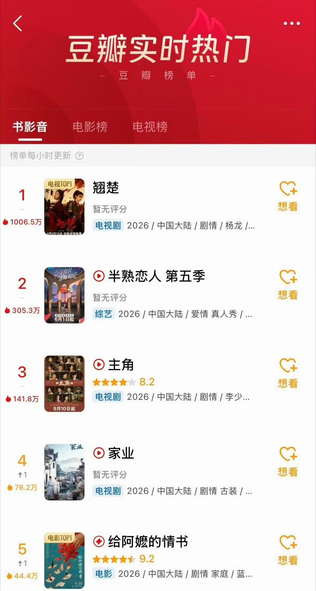 翘楚豆瓣热度top1翘楚豆瓣热度第一陈都灵新剧翘楚豆瓣热度第一了！！ 