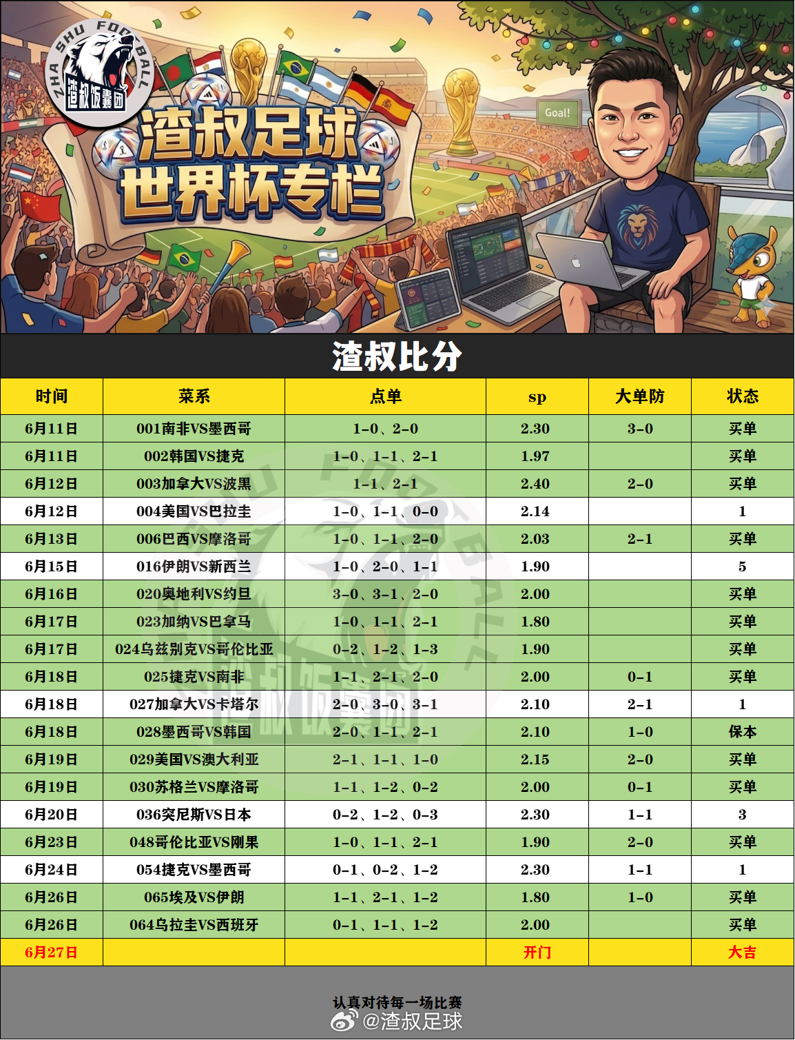 美加墨世界杯 接下来继续加油！ 