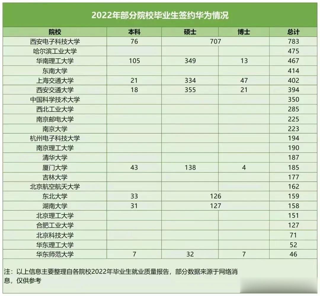 这一说211高校的存在，成为了就业领域的奇迹！看了这个榜单，更加印证了这一点，尊