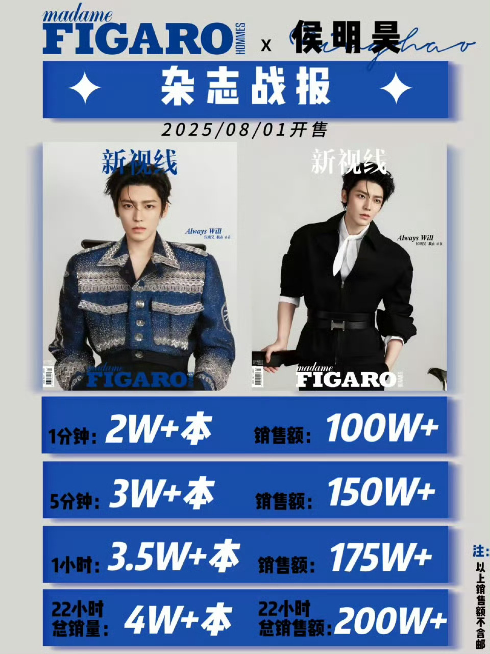 侯明昊杂志销量最新战报：22h销售量破4w+本，销售额破200w+！空挡大半年没