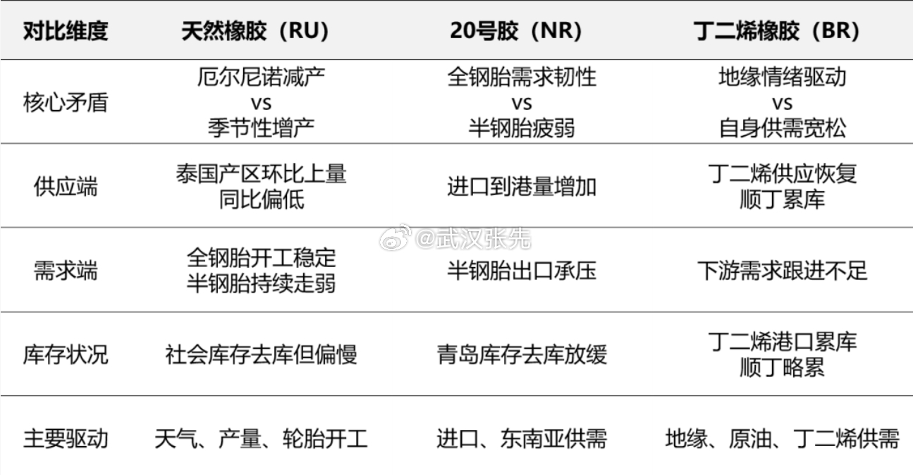 天然橡胶与20号胶同根同源，都来自橡胶树，但RU交割品以全乳胶为主，更受国内产区