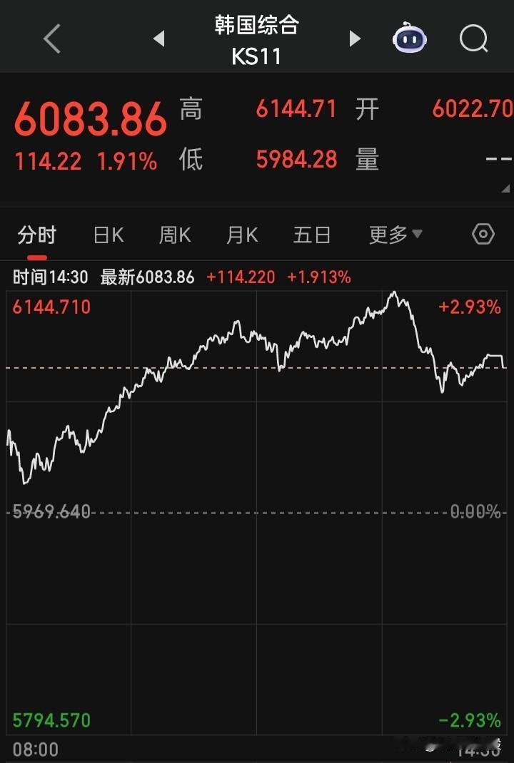 2026全球哪家股市谁能与他比之行云流水翩若惊鸿的舞姿
就服此，牛冠全球，韩国股