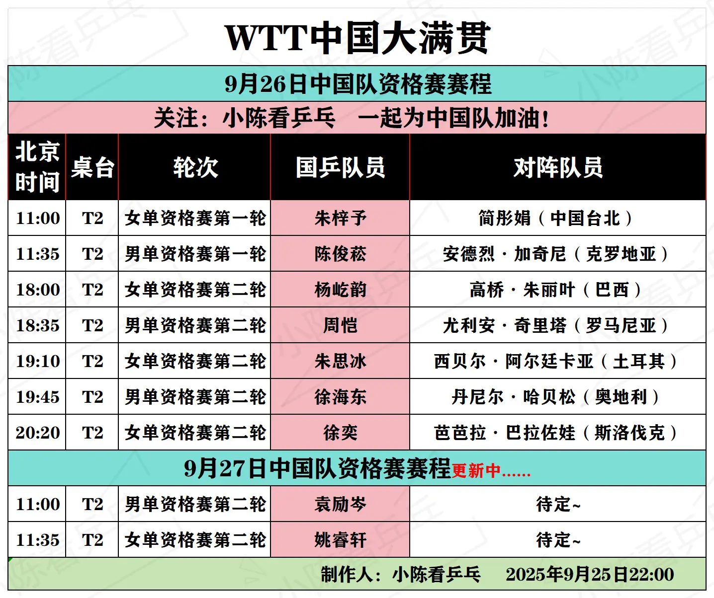WTT中国大满贯9月26日国乒资格赛赛程。WTT中国大满贯9月26日中...