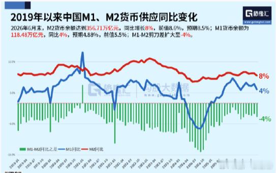 2026年6月末，M2货币余额达到356.71万亿元，同比增长8%，前值8.6%