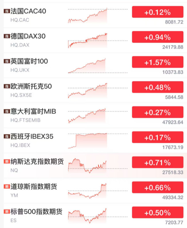 【外围市场巨震】外围市场巨震原因 4月30日晚，外围市场突然巨震！其中，黄金、白