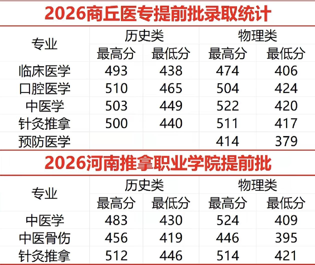 商丘医专2026年专科提前批分数线公布