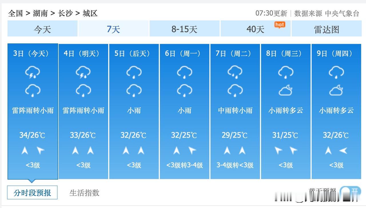 几乎不用看天气预报，就知道，7月3日到17日的湖南省长沙市，应该是多雨，闷热……
