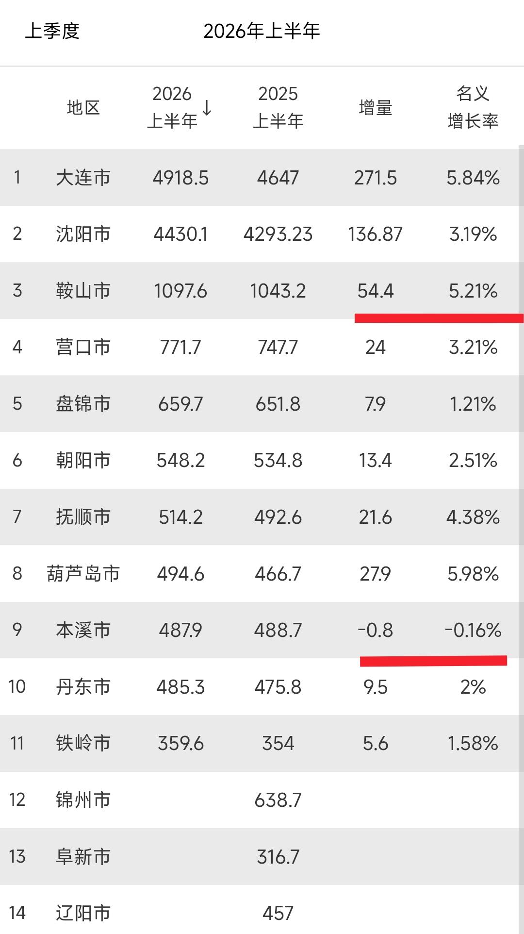鞍山与本溪都是以钢铁产业为主的城市，为何今年上半年的gdp增量鞍山与本溪有这么明