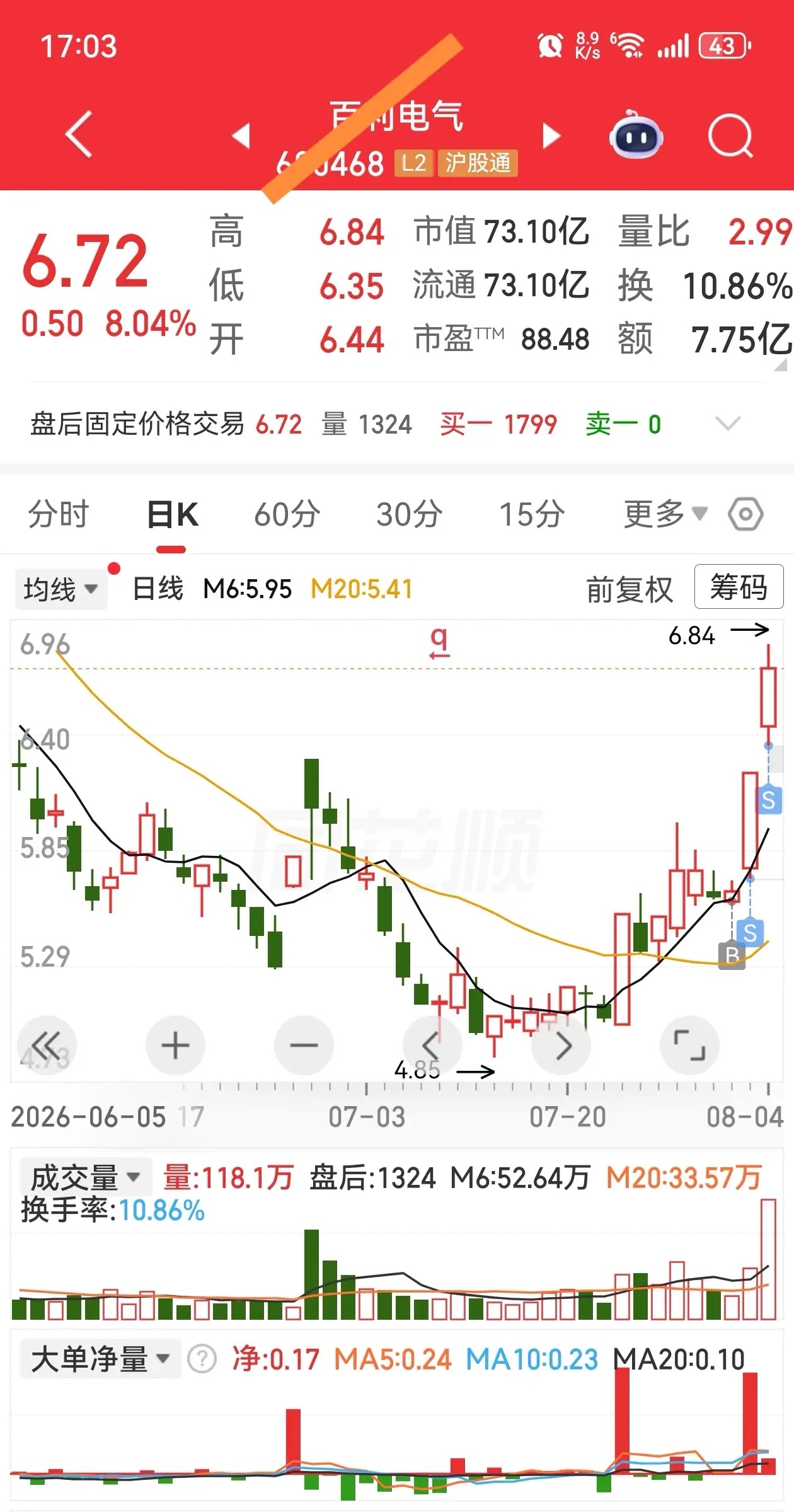 原计划今日不减仓，可是人算不如市场算。放量炸板，心有余悸。明天走势难测，只好再减