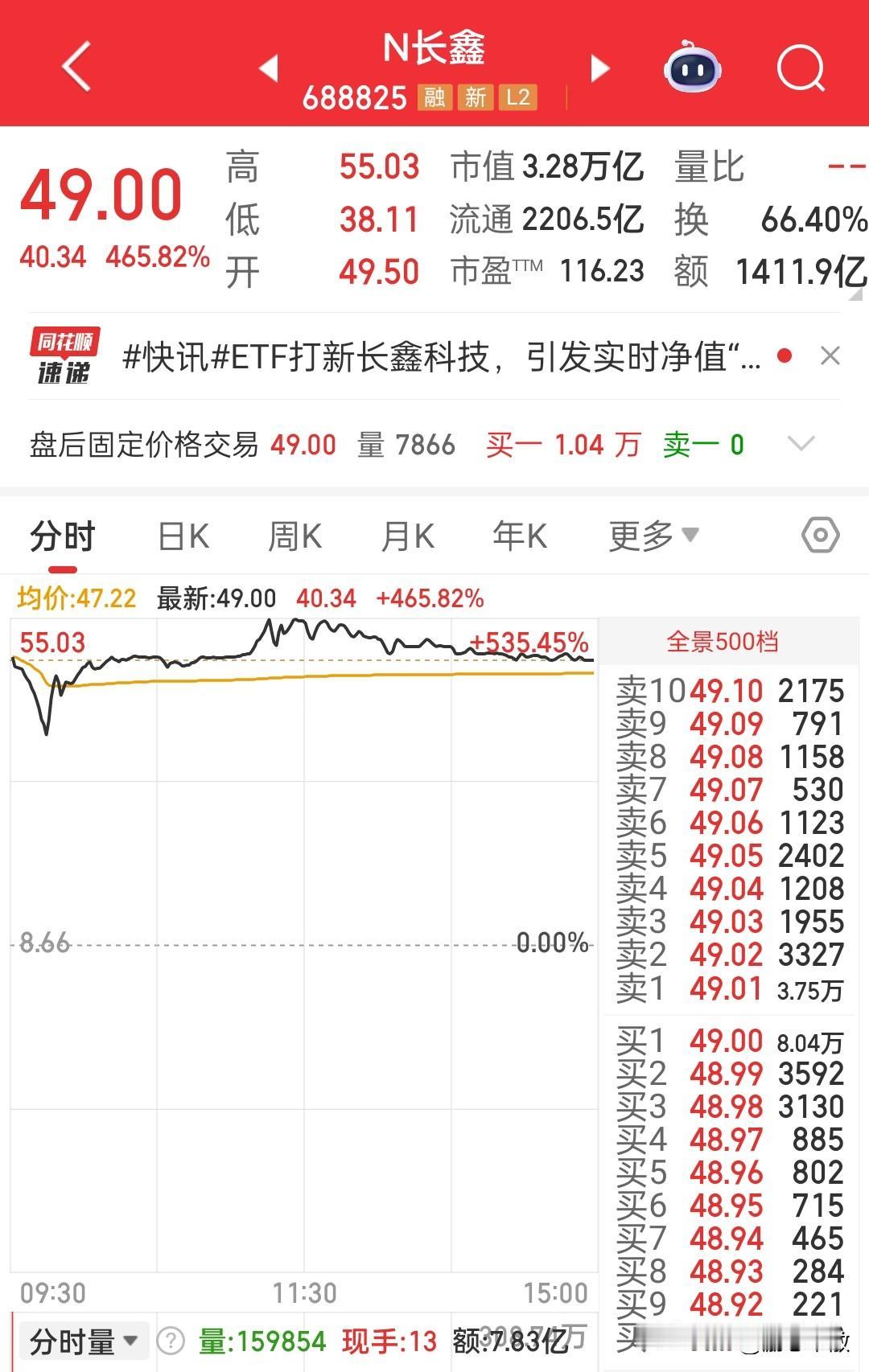 长鑫上午强势汹汹，还以为下午能继续冲击市值记录，没想到秒变老奶奶一路下滑梯，对于