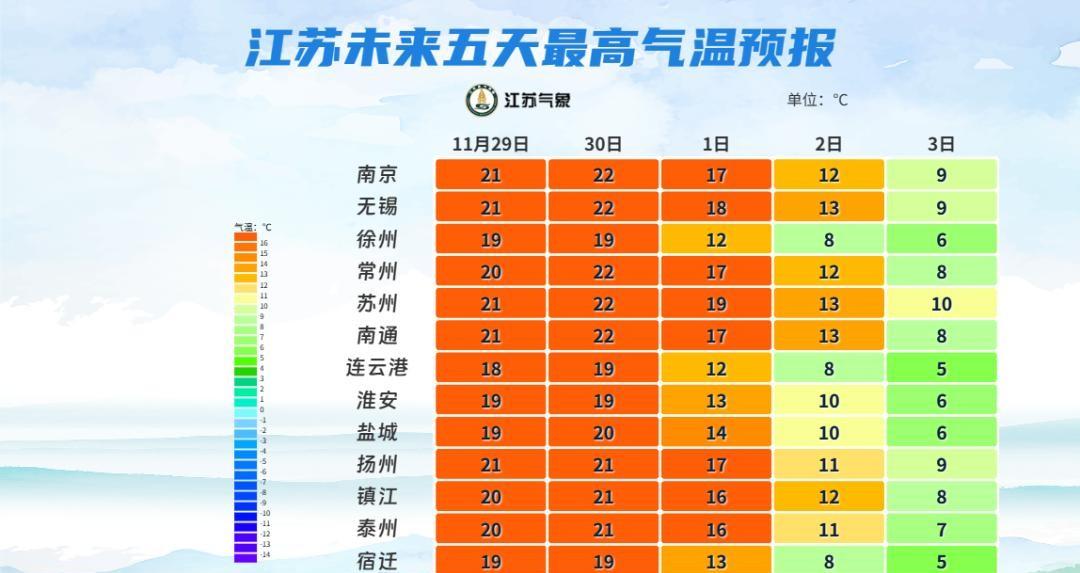 江苏气温过山车，专家称偏暖，初雪何时现身？

今天出门感觉暖得像春天，明天穿羽绒
