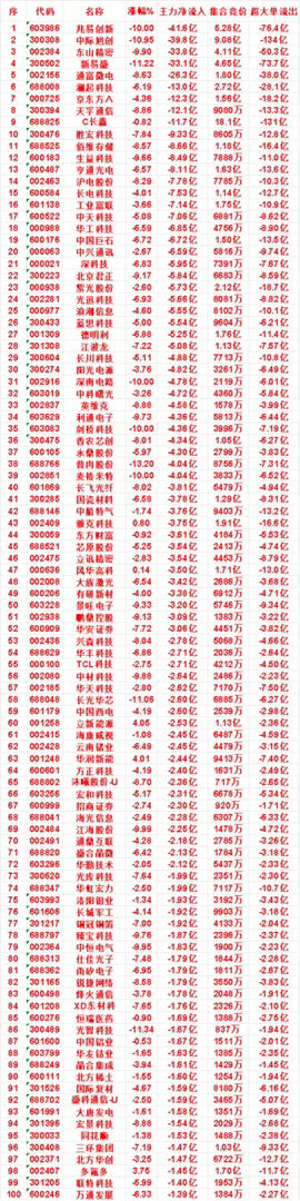 7月28日上午盘，主力，买入的名单一览岩山科技：涨幅 9.98%，净流入 4.2