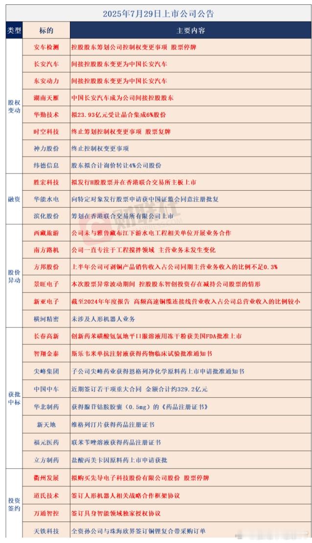 财联社整理的7月29日上市公司公告汇总 ​​​