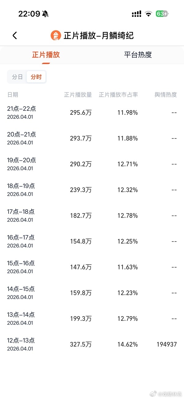 月鳞绮纪首日灯塔和难哄差不多，开局不错