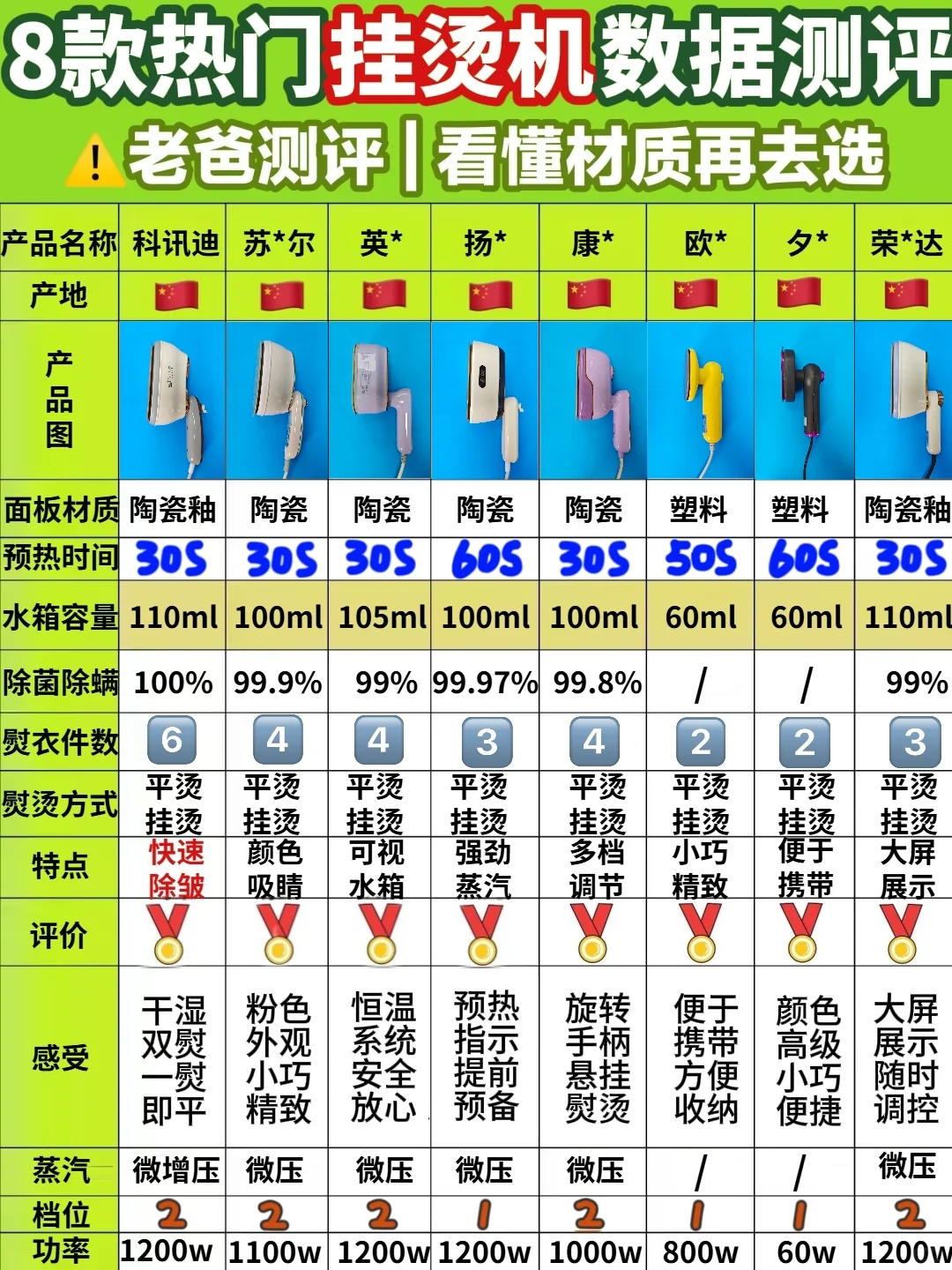 看数据说话!家用挂烫机跟着老爸测评买