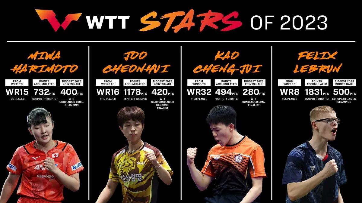 #WTT STARS OF 2023 ​​​#
WTT希望之星，居然没有林诗栋，