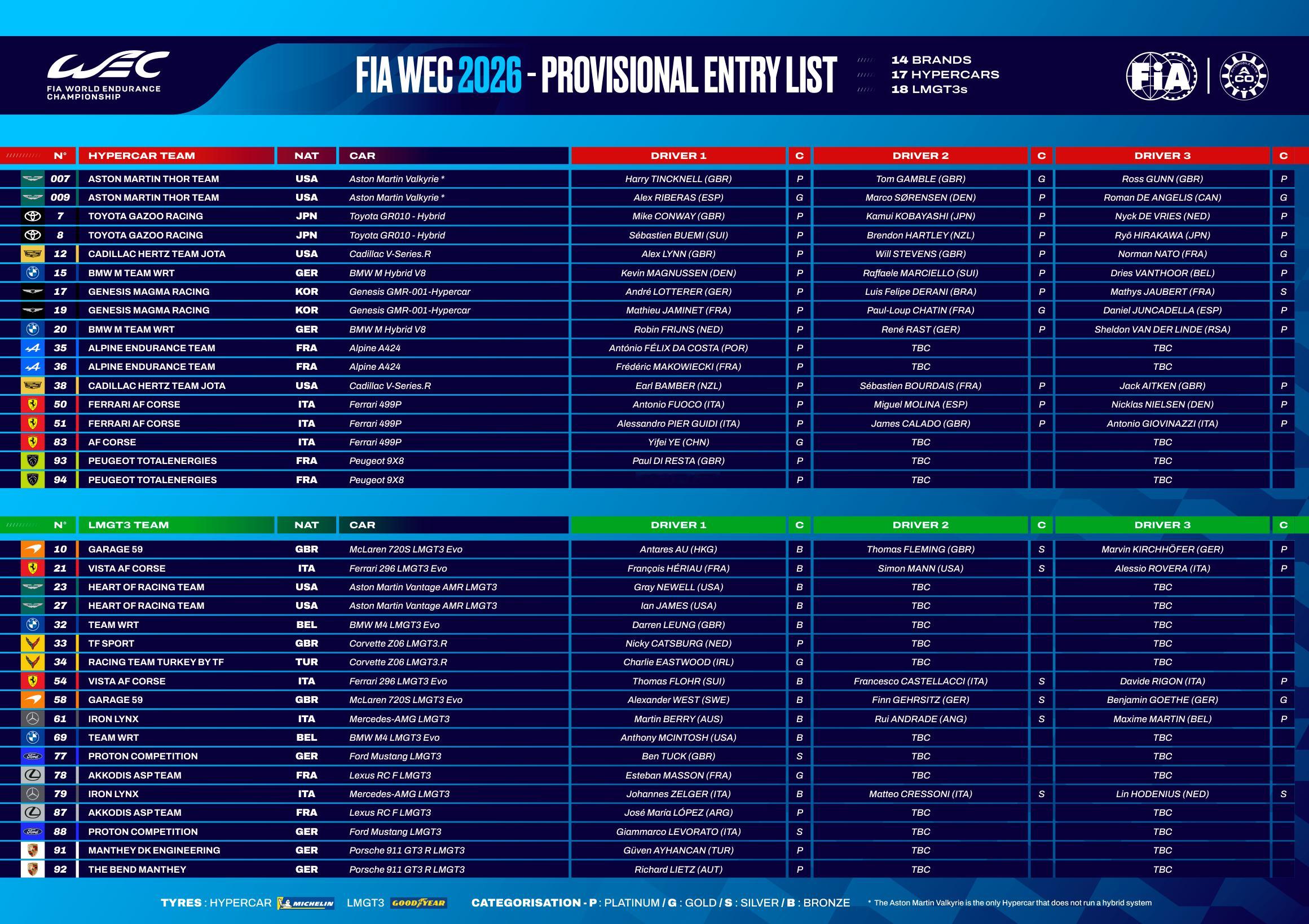 WEC释出2026赛季初步参赛名单。Hypercar组别中依然将由8家制造商派出