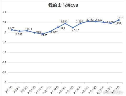 谭松韵《我的山与海》CVB平均收视2.226%拿下央8收视暂年冠也是2026年央