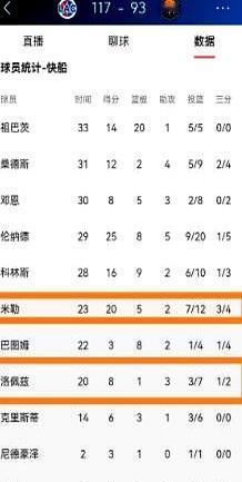 砍25分沦为背景板，快船这操作太狠了。
 
比赛刚打完，快船赢球海报出炉。主角不