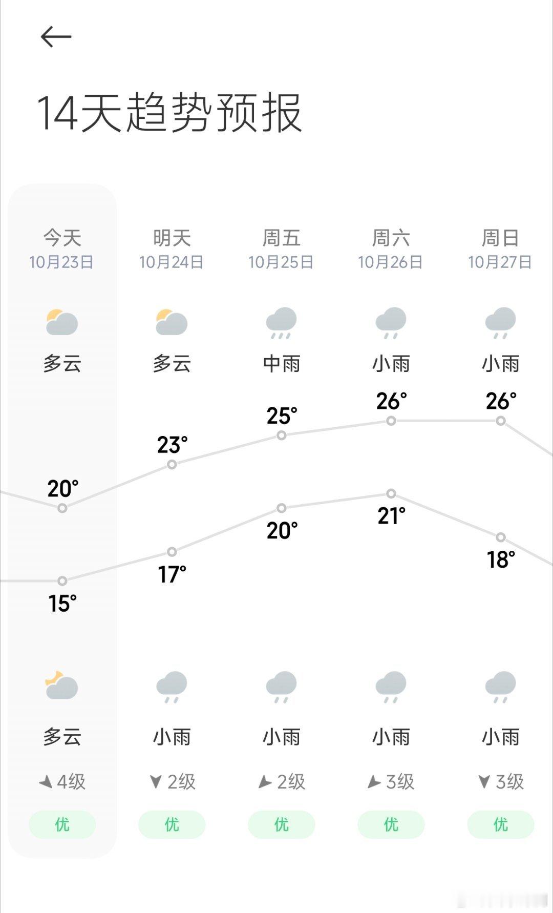 看了下宁波最近一周的天气，要么多云要么下雨，白天强光下的炫光情况，暂时没法测试验