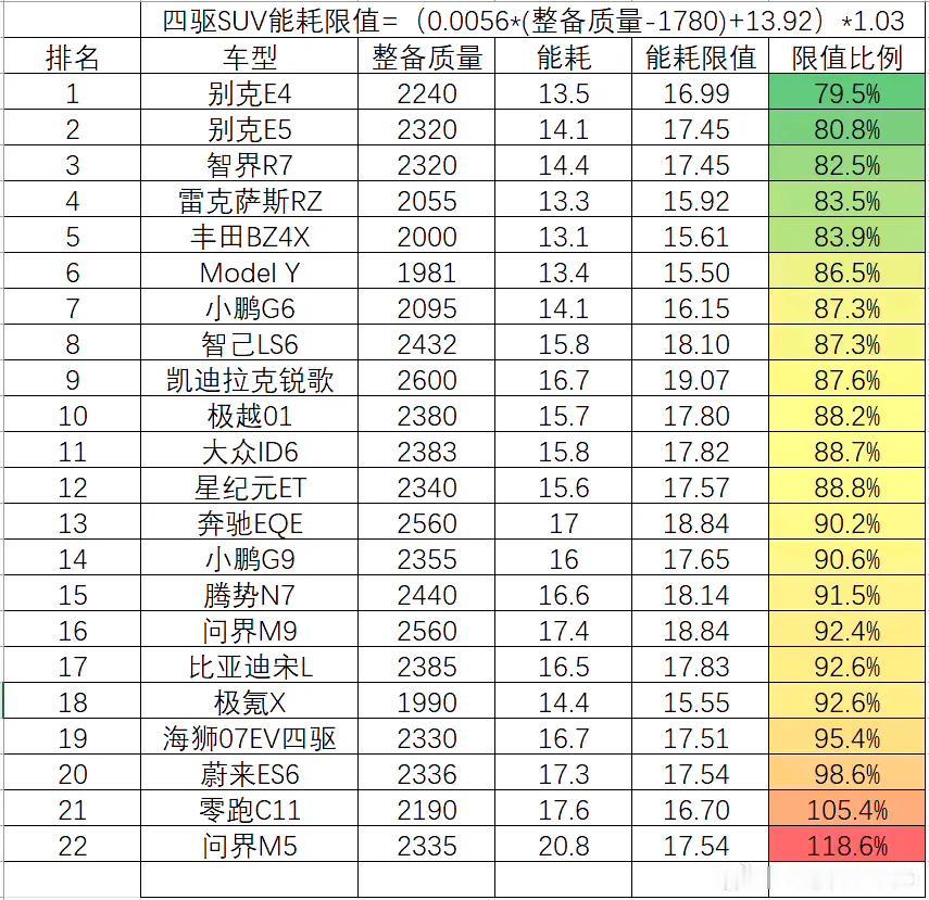 华为电驱两极分化
工信部确认，四驱SUV：别克电耗真的强，华为电驱两极分化，丰田