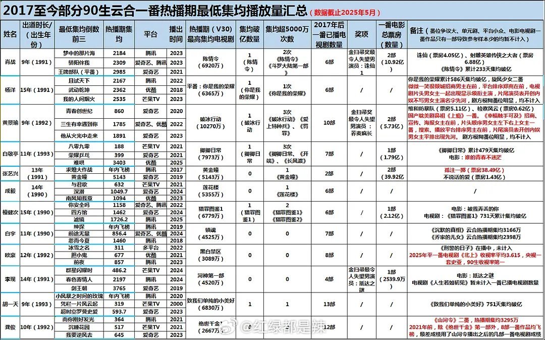 2017年至今90生云合一番热播期最低集均播放量汇总 ​​​