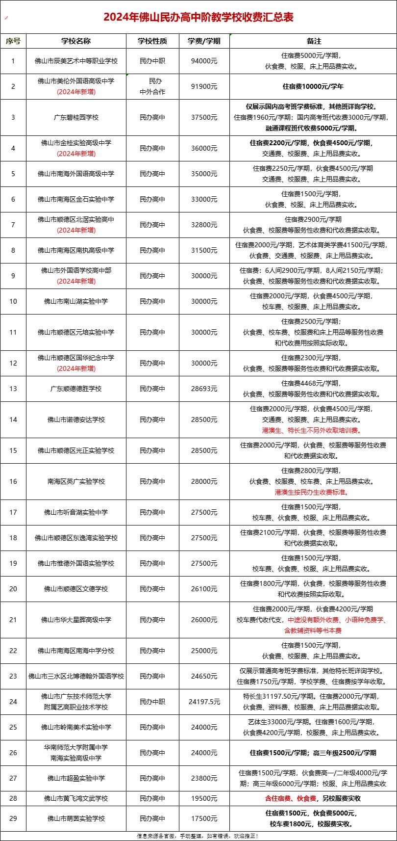 佛山的这些民办高中为什么收费这么贵啊？是加工能力很强吗，所以收费也贵，看到没有几