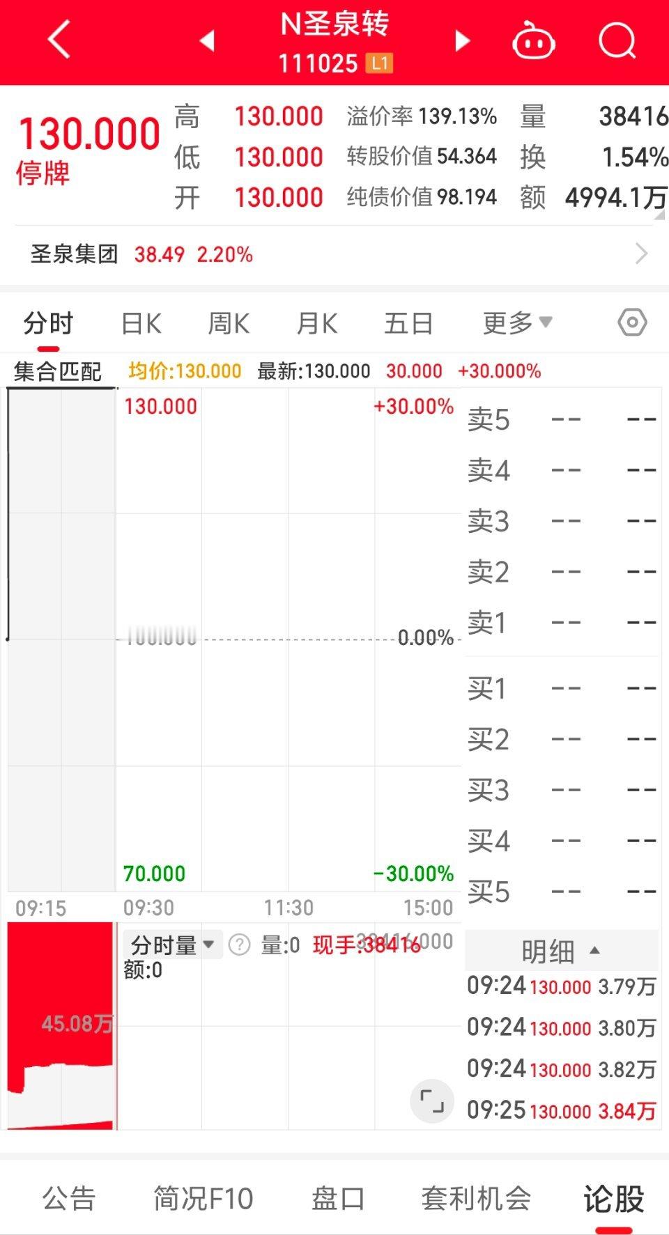 新债溢价率太高，不敢格局。开盘就卖了