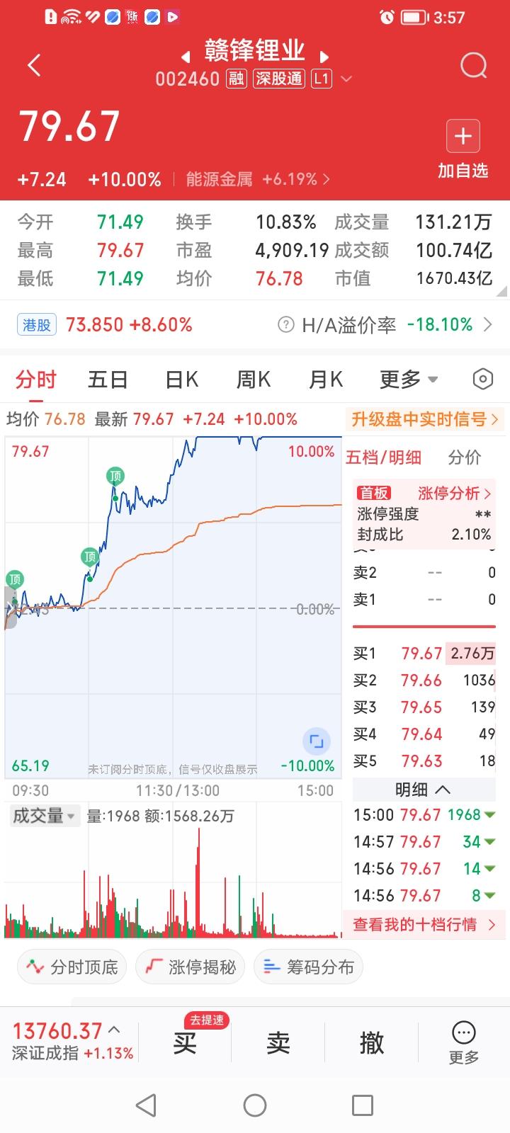 大A欲振乏力之时，赣锋锂业今天一柱擎天，封死涨停！赣疯子又发疯了！
主力也真会选