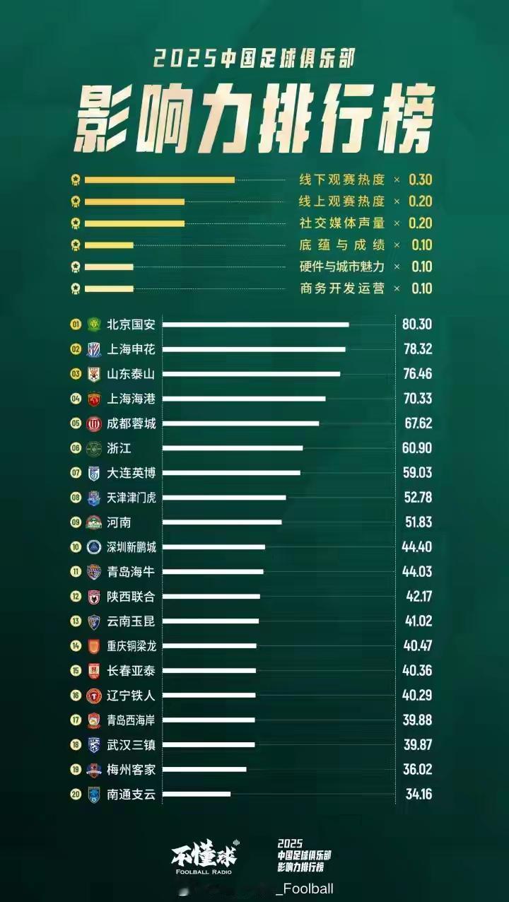 牛逼，北京国安又争得第一，将中超冠军上海海港甩出3条大街。

刚刚，“不懂球专栏