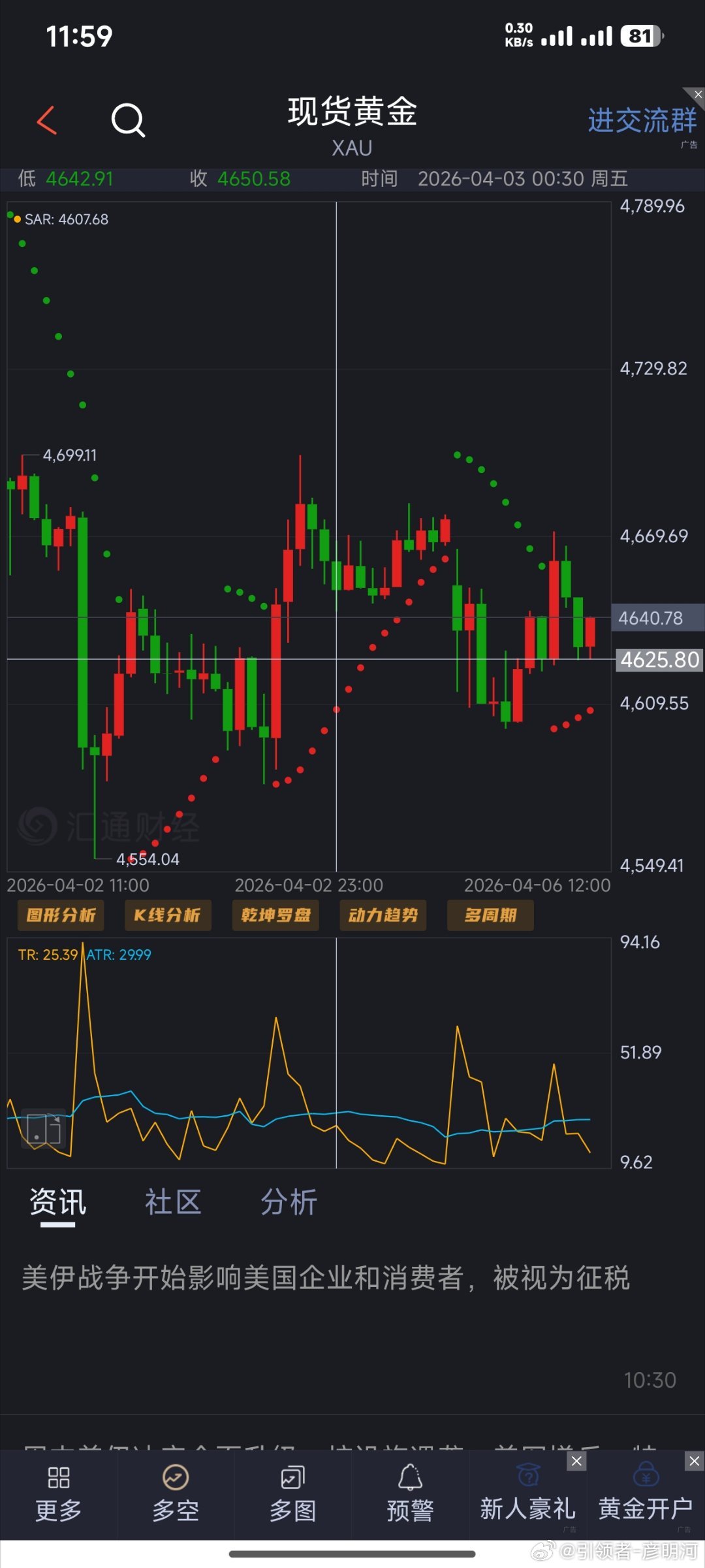 4625便是上午的低点了吗？在我看来绝不是今日的低点！黄金给出的4634下抵达4