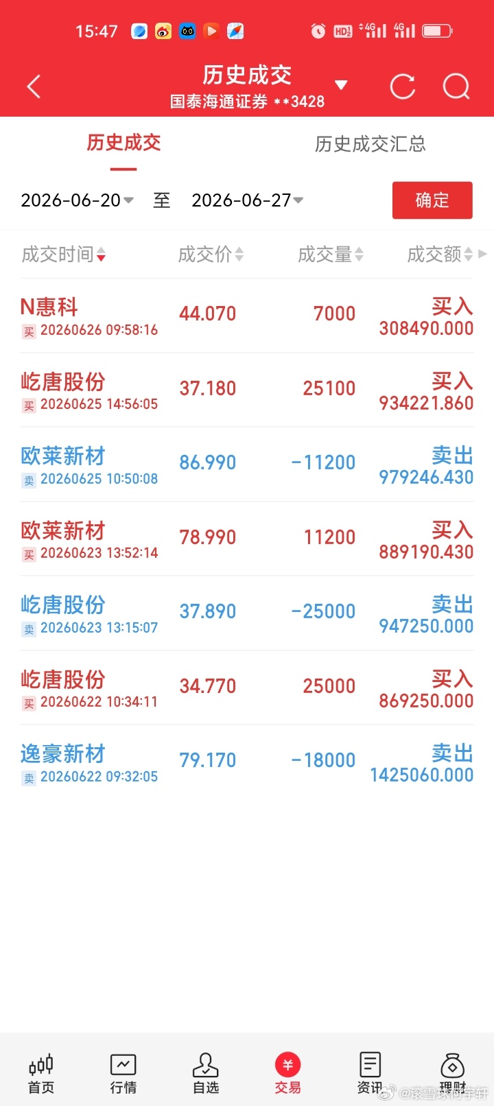 本周操作汇总周一早盘79.17清仓止盈卖出逸豪新材盈利0.511%获利6383.