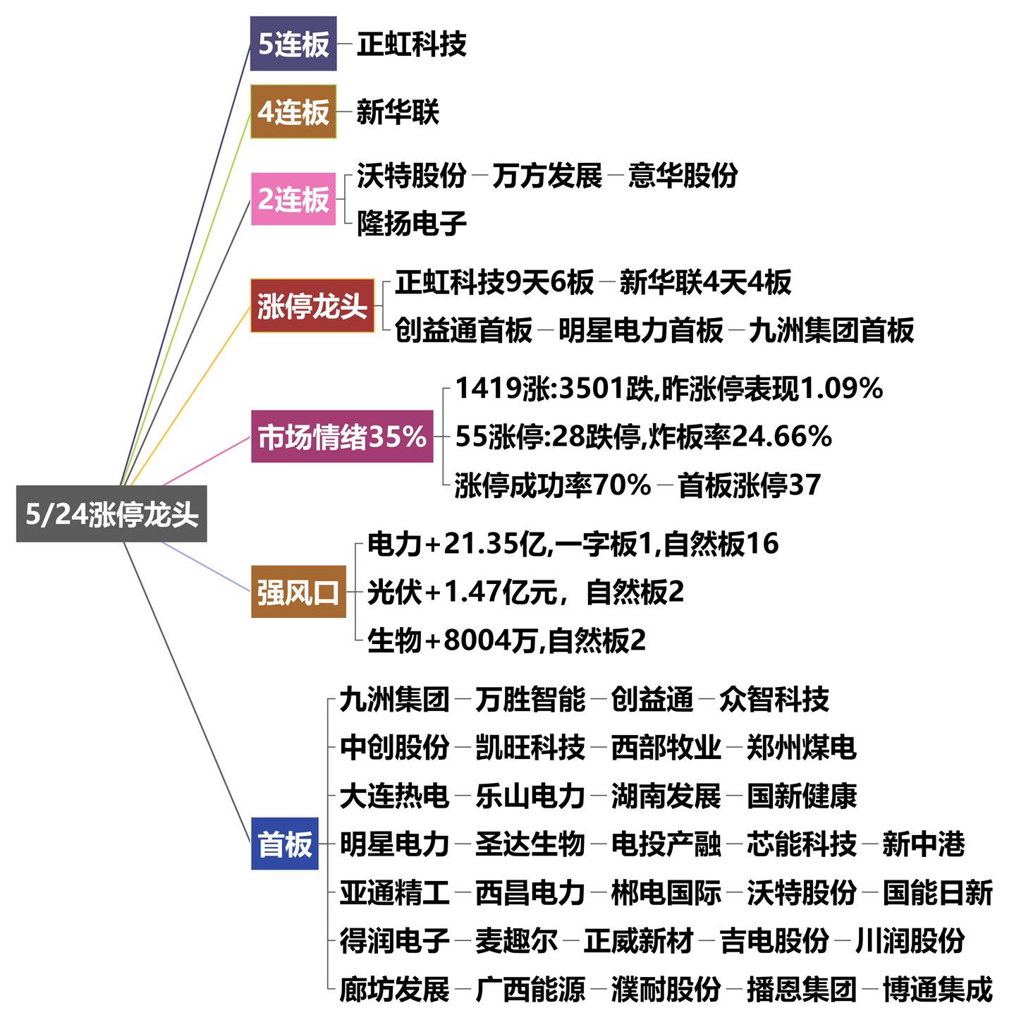 5月24日涨停龙头复盘！