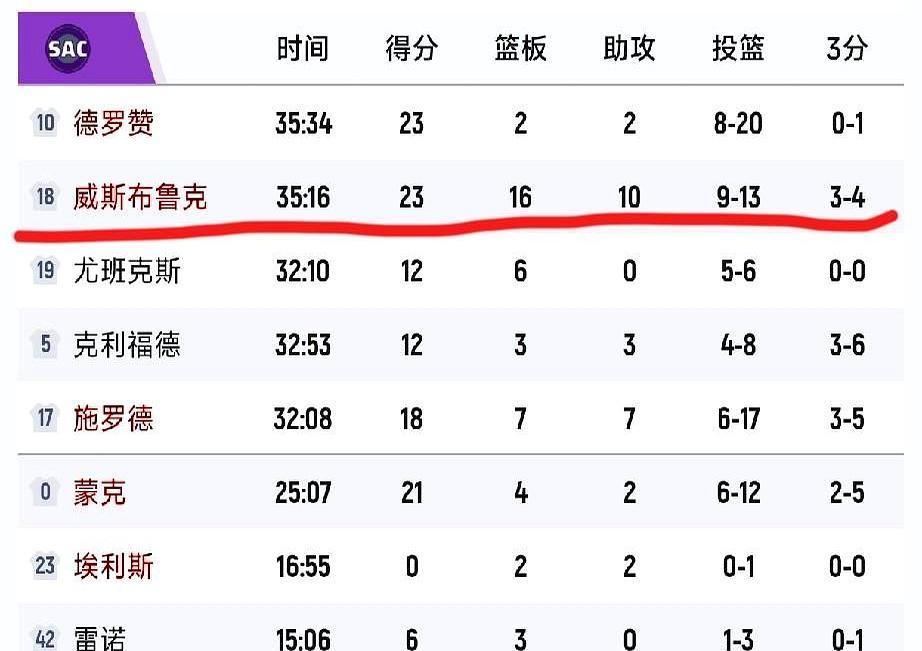 威少不控球了，反而更猛了。
以前别人说他只会冲，现在他冲得聪明了。
不刷数据，不