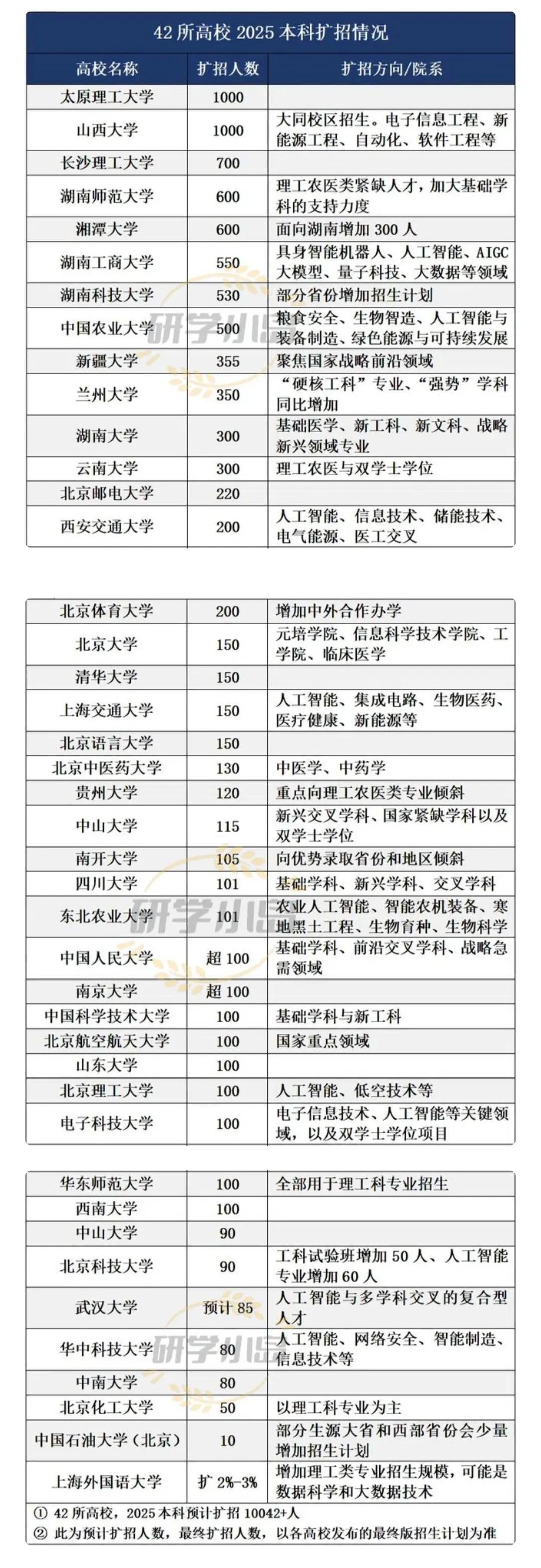 太好了，2025高考迎来大福利！42所高校本科扩招，放出近10042个学位 。清