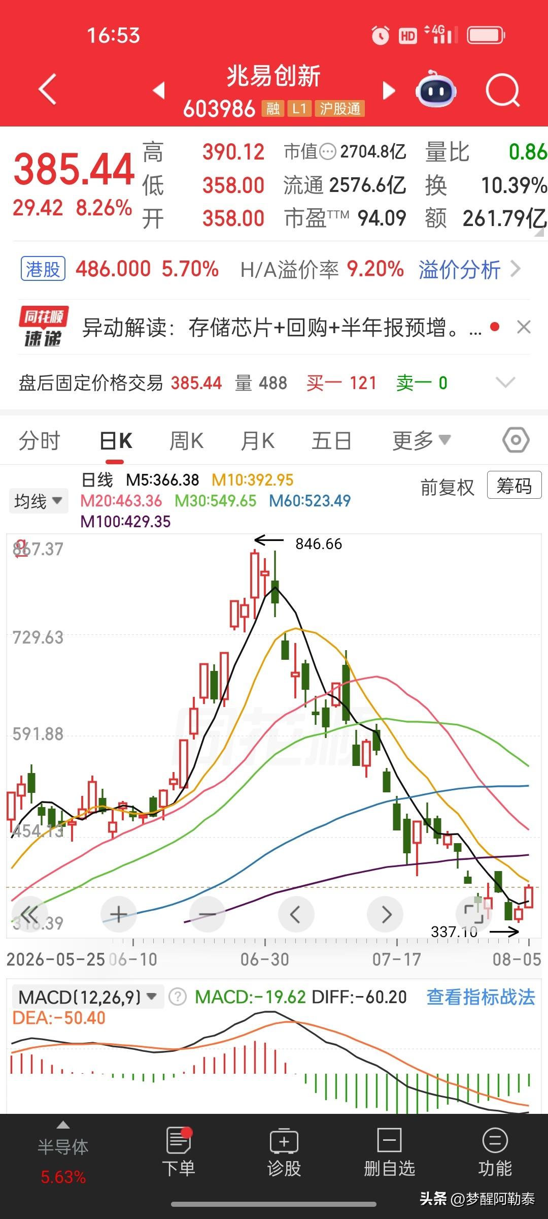 重仓打板之后，散户的无奈与纠结
 
上周五有位股民重仓打板介入兆易创新，个股前期